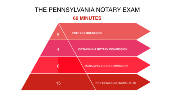 Can i take the pa notary exam online