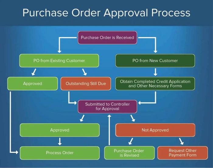 Purchase order processing requires distributing allocating