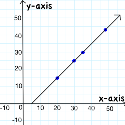 Identify the equation that translates five units down