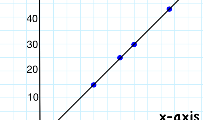 Identify the equation that translates five units down