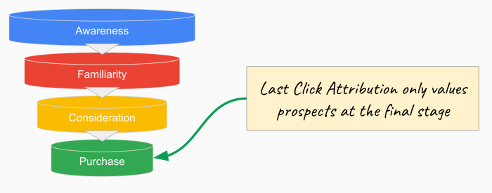 Which attribution model distributes the credit for a conversion